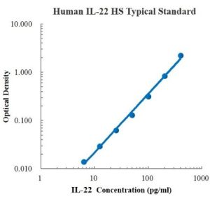 Human IL-22 High Sensitivity ELISA Kit