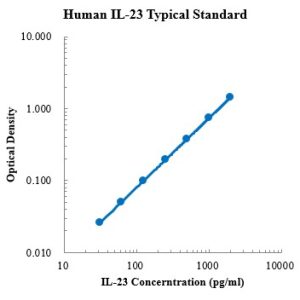 Human IL-23 ELISA Kit