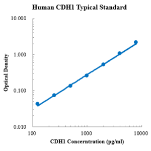 Human E-cadherin/CD324/CDH1 ELISA Kit