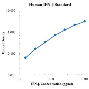 Human IFN-β ELISA Kit