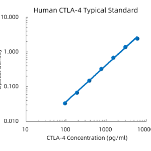 Human CTLA-4/CD152 ELISA Kit