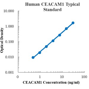 Human CEACAM1/CD66a ELISA Kit