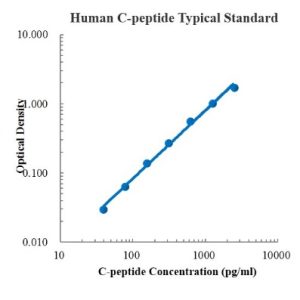 Human C-peptide ELISA Kit