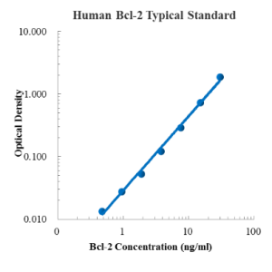 Human Bcl-2 ELISA Kit