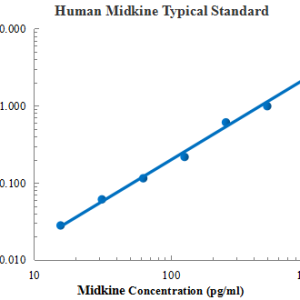 Human Midkine ELISA Kit