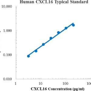 Human CXCL16 ELISA Kit