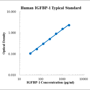 Human IGFBP-1 ELISA Kit