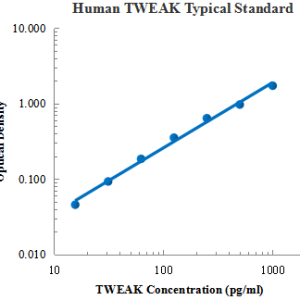 Human TWEAK ELISA Kit