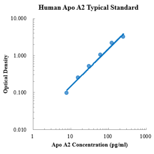 Human Apolipoprotein AII/Apo A2 ELISA Kit