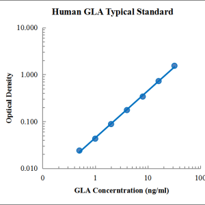 Human alpha-Galactosidase A/GLA ELISA Kit