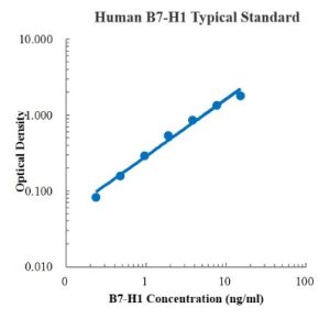 Human B7-H1/PD-L1/CD274 ELISA Kit