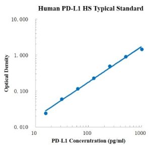Human PD-L1/B7-H1/CD274 High Sensitivity ELISA Kit