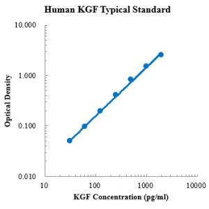 Human KGF/FGF-7 ELISA Kit
