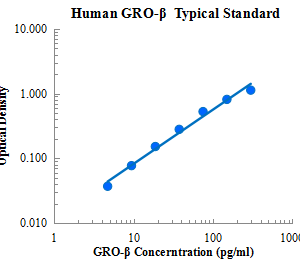 Human GRO-β/CXCL2 ELISA Kit