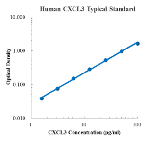Human CXCL3/GRO-γ ELISA Kit