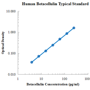 Human Betacellulin ELISA Kit