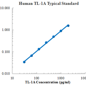 Human TL-1A/TNFSF15 ELISA Kit