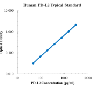 Human PD-L2 ELISA Kit