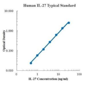 Human IL-27 ELISA Kit