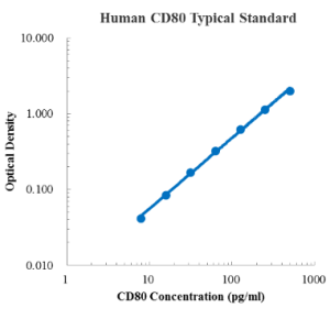 Human B7-1/CD80 ELISA Kit