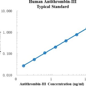 Human Antithrombin-III/Serpin C1 ELISA Kit