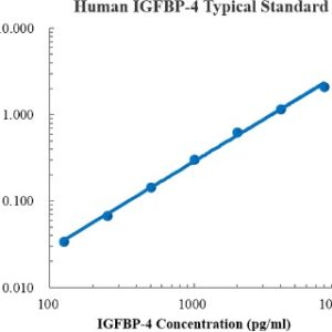 Human IGFBP-4 ELISA Kit