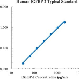 Human IGFBP-2 ELISA Kit
