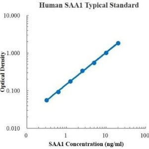 Human Serum Amyloid A1 /SAA1 ELISA Kit