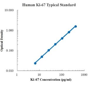 Human Ki-67/MKI67 ELISA Kit