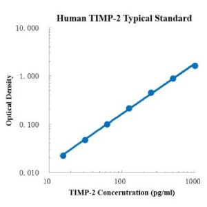 Human TIMP-2 ELISA Kit