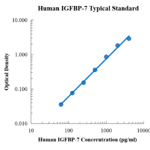 Human IGFBP-7 ELISA Kit