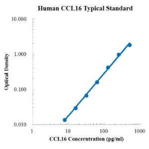 Human CCL16/HCC-4/NCC-4 ELISA Kit