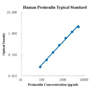 Human Proinsulin ELISA Kit