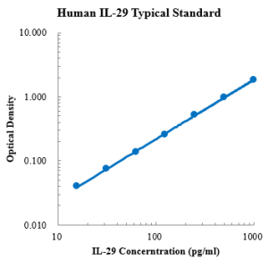Human IL-29 ELISA Kit
