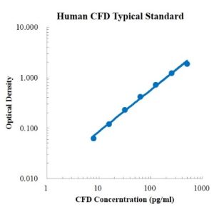 Human Complement Factor D/ Adipsin ELISA Kit