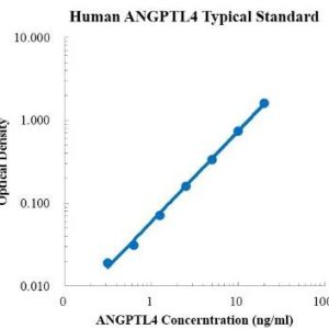 Human ANGPTL4 ELISA Kit