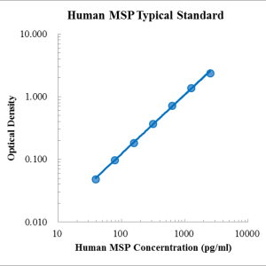 Human MSP/MST1 ELISA Kit
