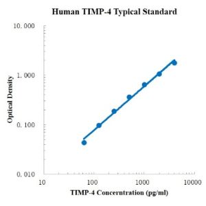 Human TIMP-4 ELISA Kit