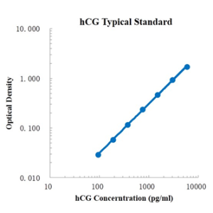 hCG ELISA Kit
