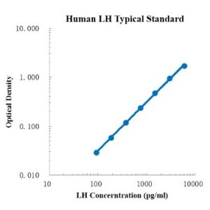 Human LH ELISA Kit