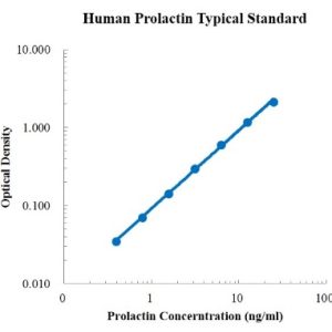 Human Prolactin ELISA Kit