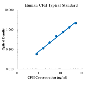 Human Complement Factor H/CFH ELISA Kit