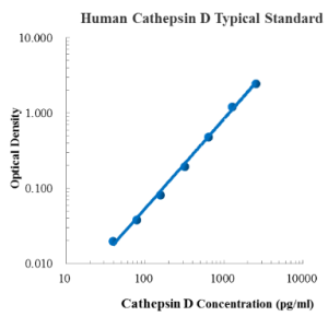 Human Cathepsin D ELISA Kit