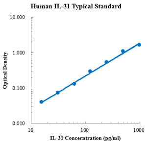 Human IL-31 ELISA Kit