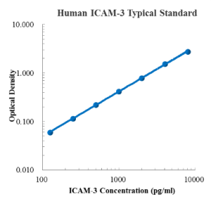 Human sICAM-3/CD50 ELISA Kit