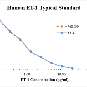 Human Endothelin 1/ET-1 Competitive ELISA Kit
