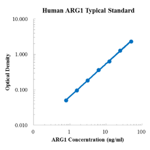 Human Arginase 1/ARG1 ELISA Kit