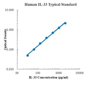 Human IL-33 ELISA Kit