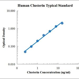 Human Clusterin ELISA Kit