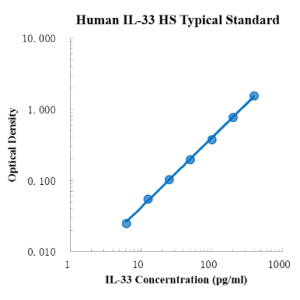 Human IL-33 High Sensitivity ELISA Kit